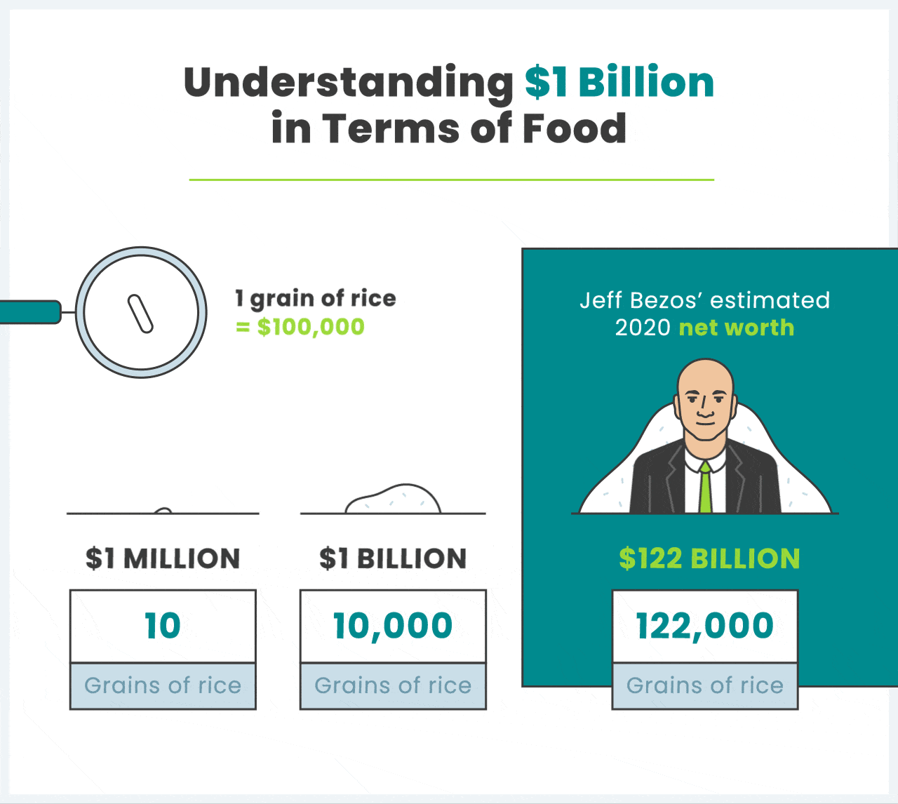 Visualizing a Billion Dollars as food