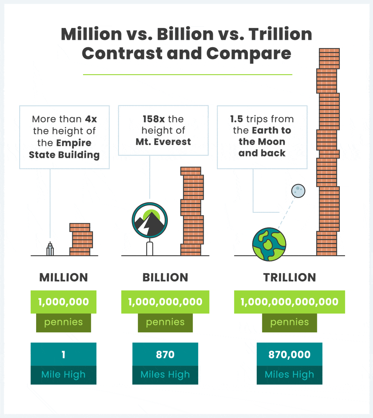 The Difference Between Million, Billion and Trillion