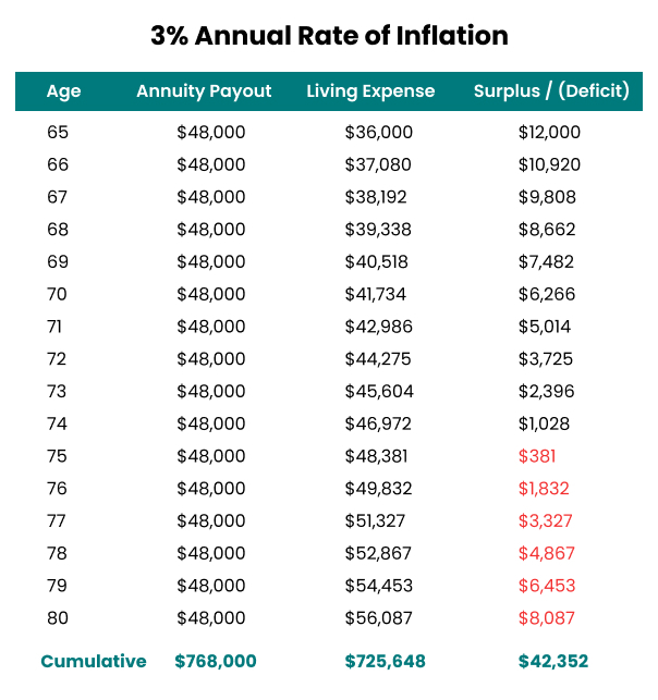 3% Annual Rate of Inflation Example