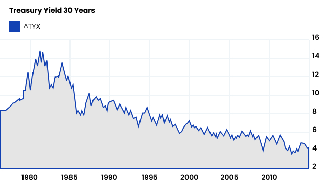 30 year Bond rate
