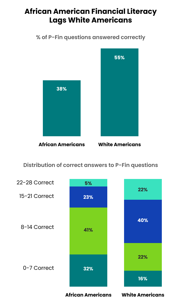 African American Financial Literacy lags white americans