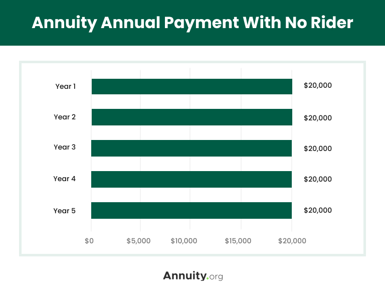 Annuity Payment With No Rider