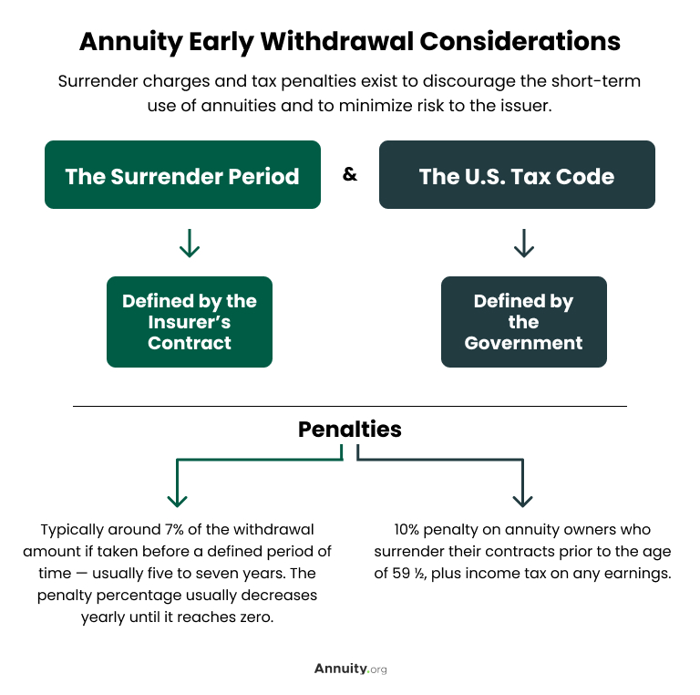 An infographic explaining Annuity Early Withdrawal Considerations. Two types are represented. On the left, there is The Surrender Period, Defined by the Insurer’s Contract, with the penalty of Typically around 7% of the withdrawal amount if taken before a defined period of time — usually five to seven years. The penalty percentage usually decreases yearly until it reaches zero. On the right, The U.S. Tax Code, Defined by the Government, with a 10% penalty on annuity owners who surrender their contracts prior to the age of 59 ½, plus income tax on any earnings.