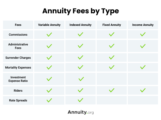 Annuity Fees by Type