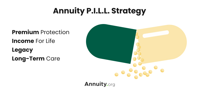 Image explaining the annuity pill strategy. Premium protection, income for life, legacy, long-term care