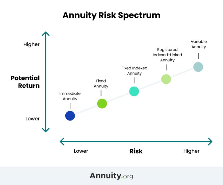 Annuity Risk Spectrum