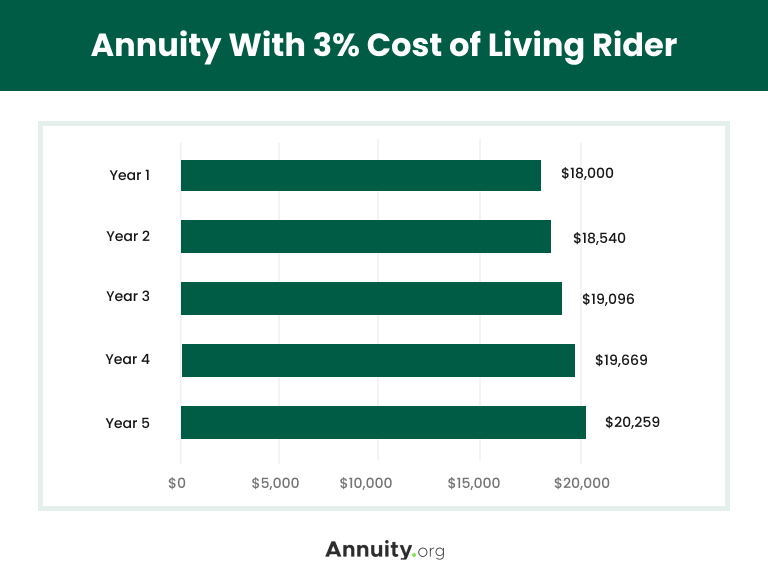 Annuity With 3% Cost of Living Rider