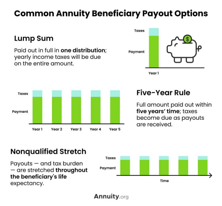 Common annuity beneficiary payout options
