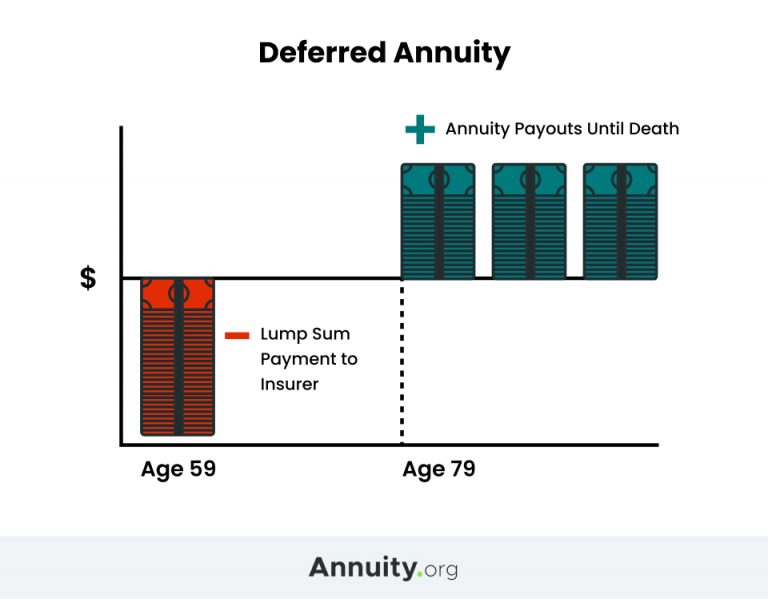 Graphic explaining Deferred Annuity