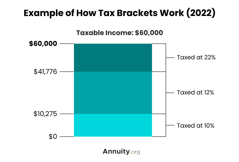 How tax brackets work graph