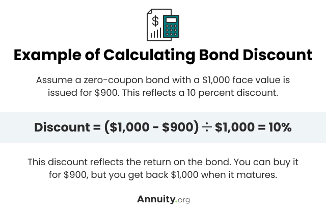 Example of Calculating Bond Discount