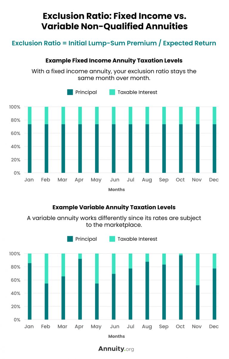 Graphs Illustrating Exclusion Ratio: Fixed Income vs. Variable Non-Qualified Annuities