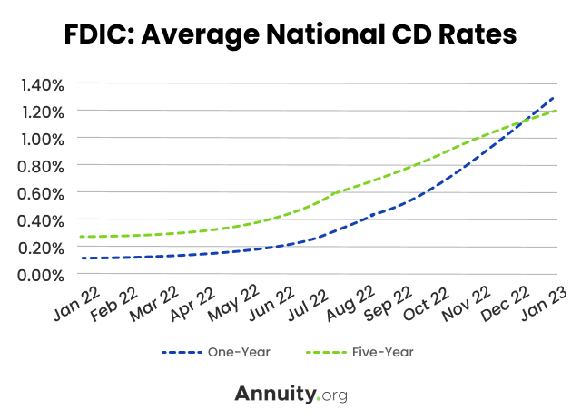 FDIC average national cd rates, 1 year and 5 year line graph