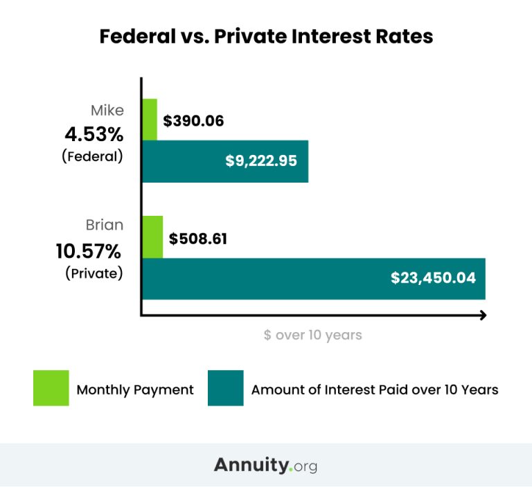 Graph showing the difference between federal and private student loans