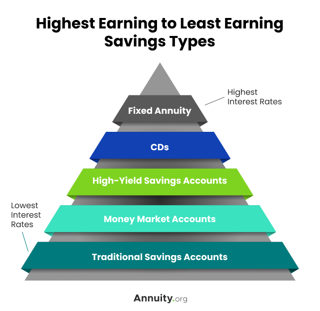 Highest earning to least earning savings type pyramid graph