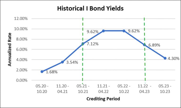 Historical I bond yields