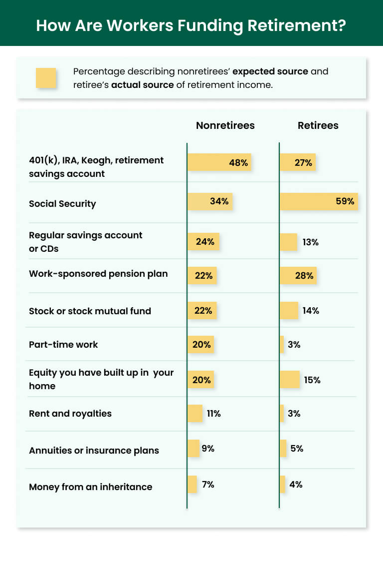 How Are Workers Funding Retirement