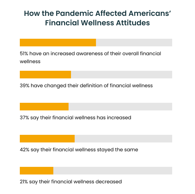 How the Pandemic Affected Americans' Financial Wellness Attitudes
