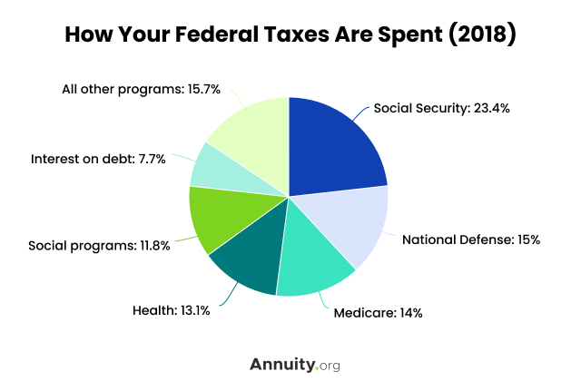 How Your Federal Taxes Are Spent (2018)