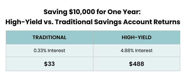 Saving $10,000 for One Year: High-Yield vs. Traditional Savings Account Returns