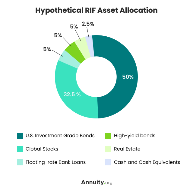 Hypothetical RIF asset allocation