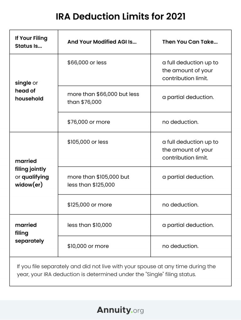 Table of IRA deduction limits