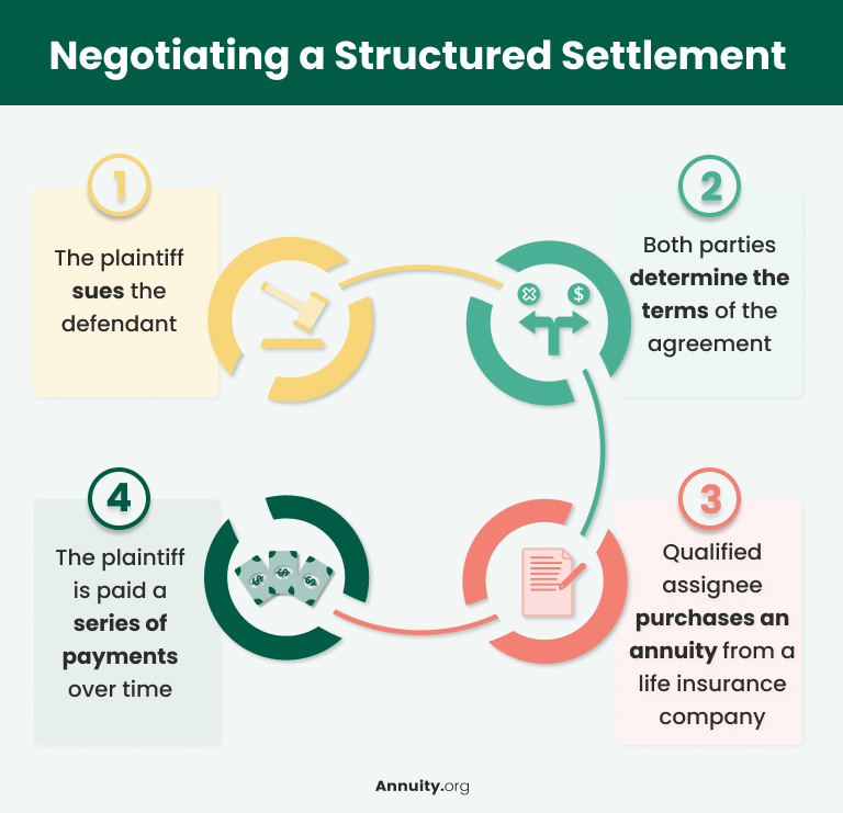 An infographic illustrating the steps of negotiating a structured settlement in the following steps: 1. The plaintiff sues the defendant, 2. Both parties determine the terms of the agreement, 3. Qualified asignee purchases an annuity from a life insurance company, 4. The plaintiff is paid a series of payments over time