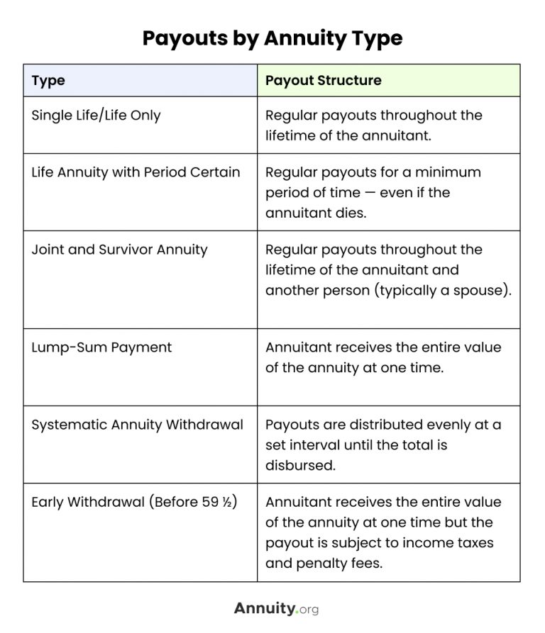 Chart Describing Payouts by Annuity Type