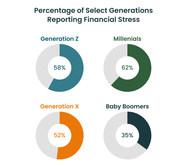 Percentage of Select Generations Reporting Financial Stress