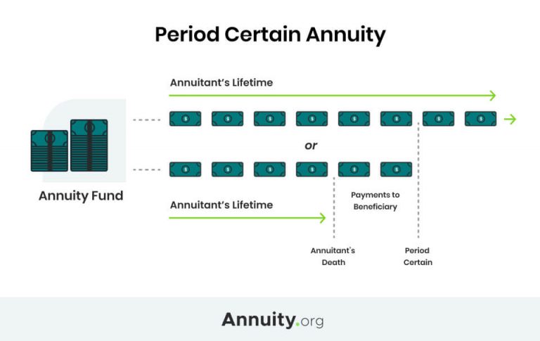 Infographic which explains period certain annuities
