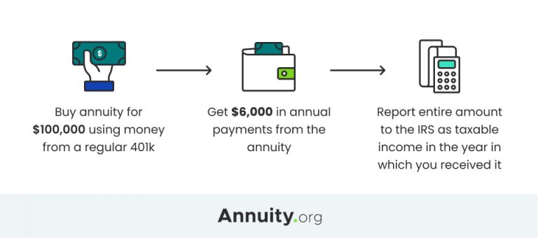 Image of Qualified Annuity Taxation Example
