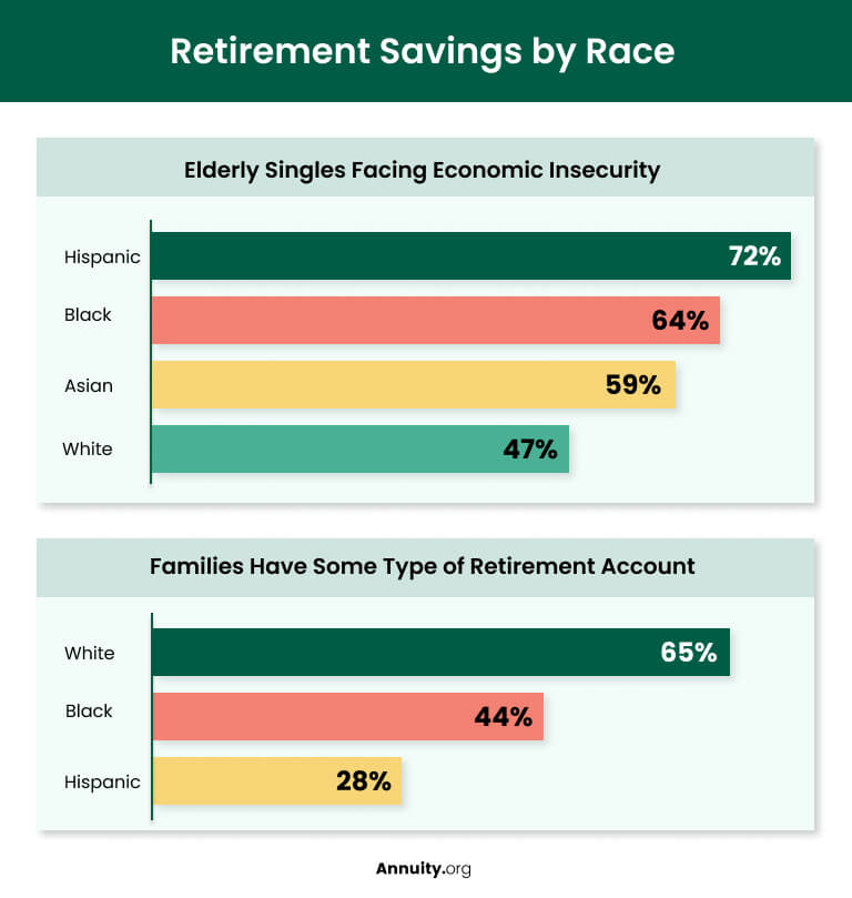 Graph of Retirement Savings by Race