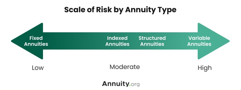 Scale of risk by annuity type infographic