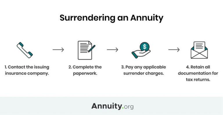 How to surrender an annuity