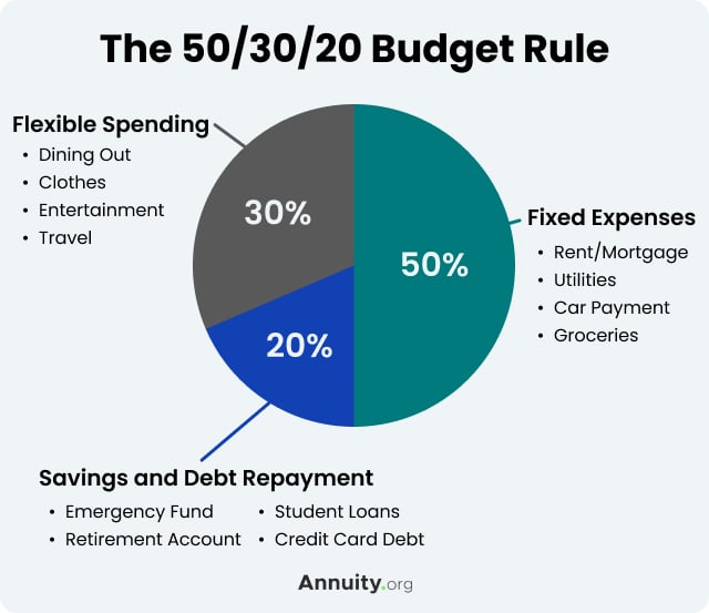 The 50-30-20 budget rule