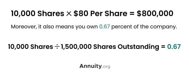 Formula showing how stock ownership works