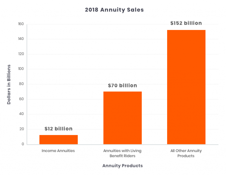 Graph showing 2018 annuity sales