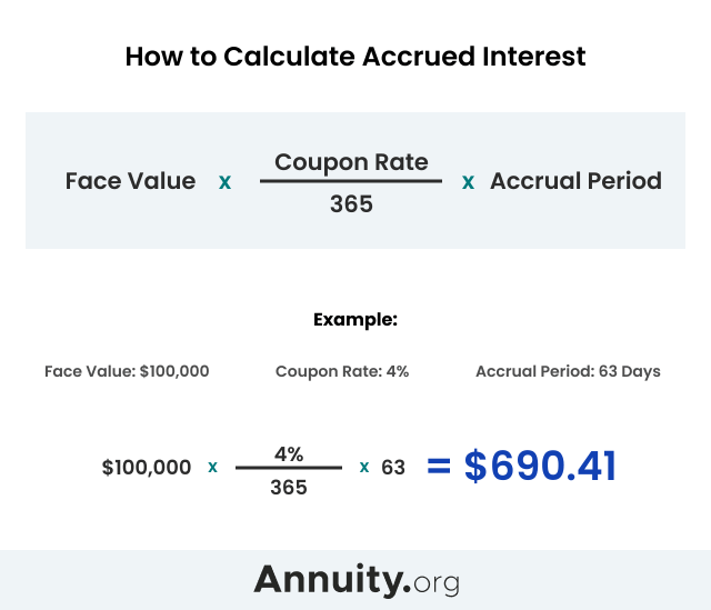 How to Calculate Accrued Interest