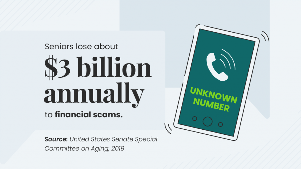 Seniors lose to financial scams graphic