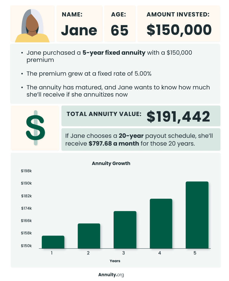 An infographic illustrating a case study on Jane, age 65. The infographic features a bar graph showing how Jane's $150,000 investment grew over the period of five years, reaching $191,442 in value at the end of the five year period.