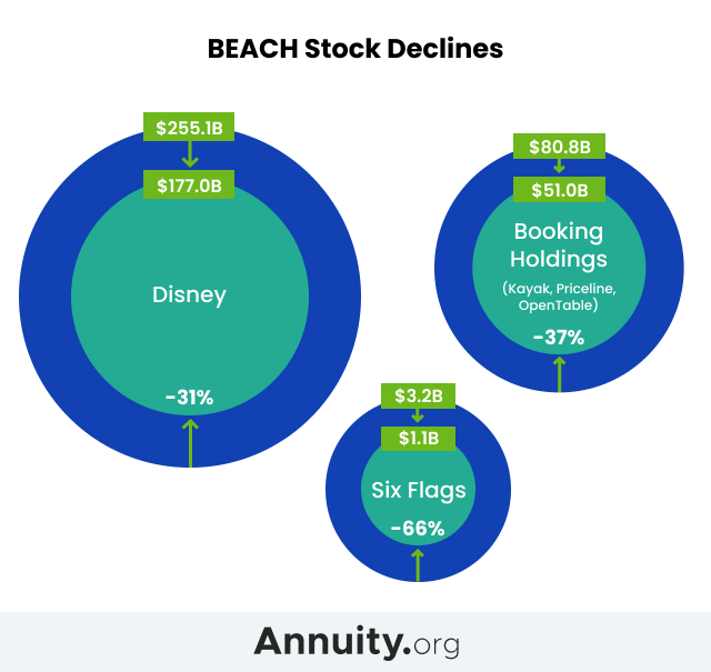 Infographic explaining how much BEACH stocks declined