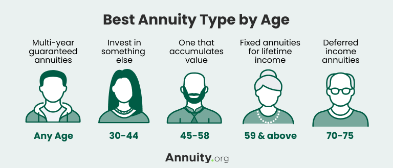 Best Annuity Type by Age