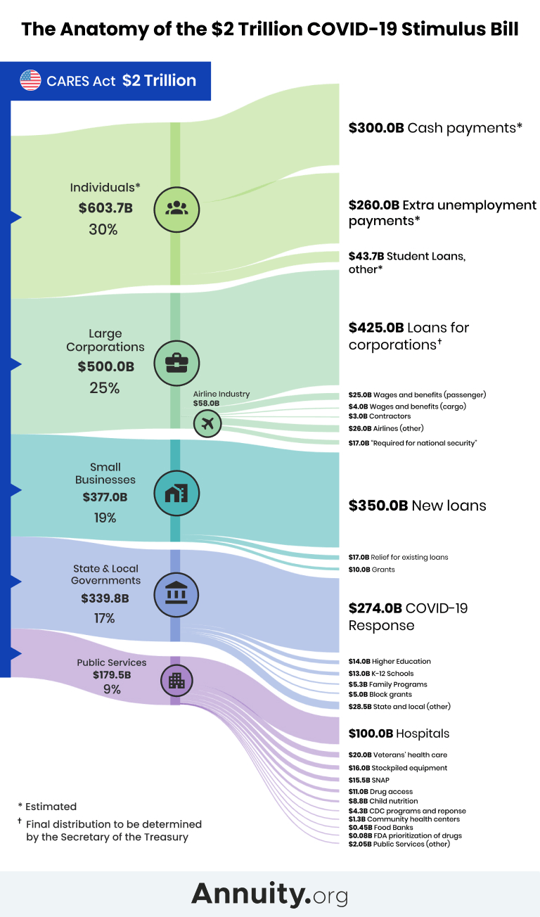 Sankey Diagram explaining how the 2 trillion CARES Act is spent