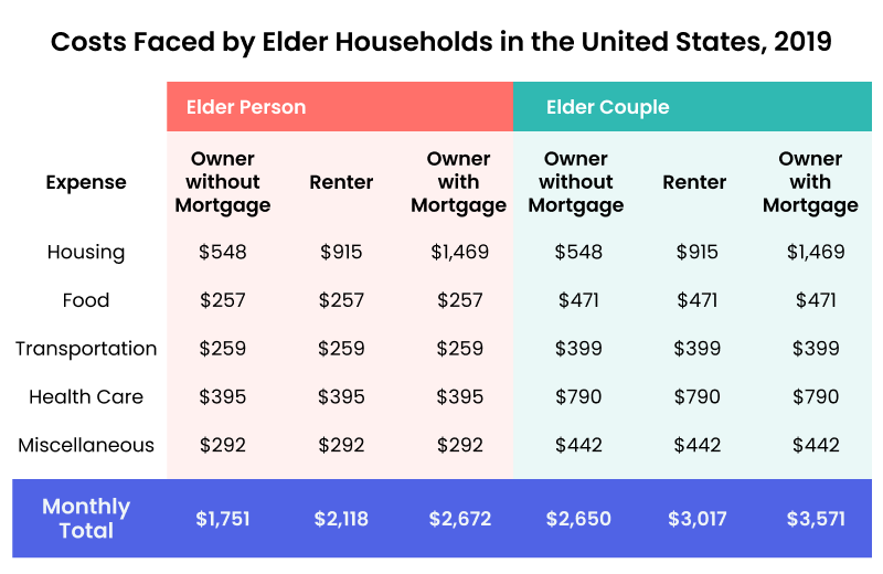 Costs faced by elder households in the US
