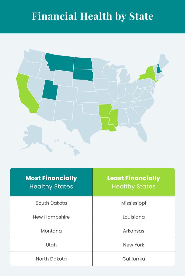 Financial Health by State map and comparison chart