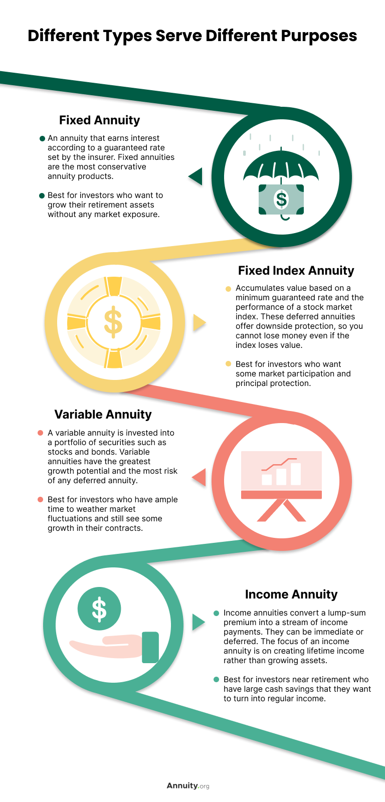 An infographic covering 4 different types of annuities, what they are, and who they are best for.