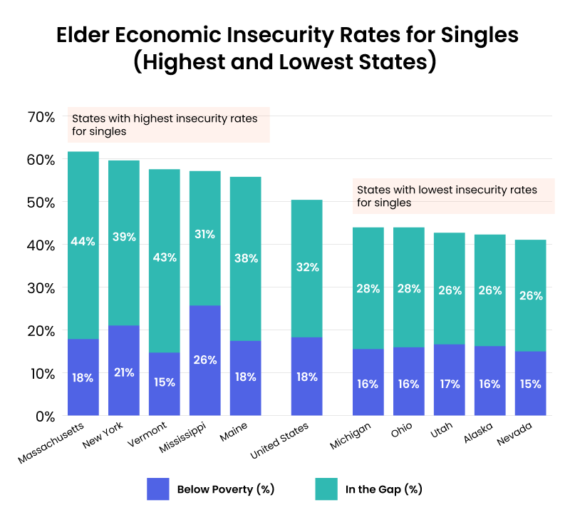 Elder Economic Insecurity Rates for Singles