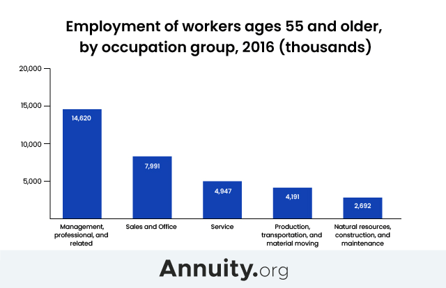 Employment of workers ages 55 and Older