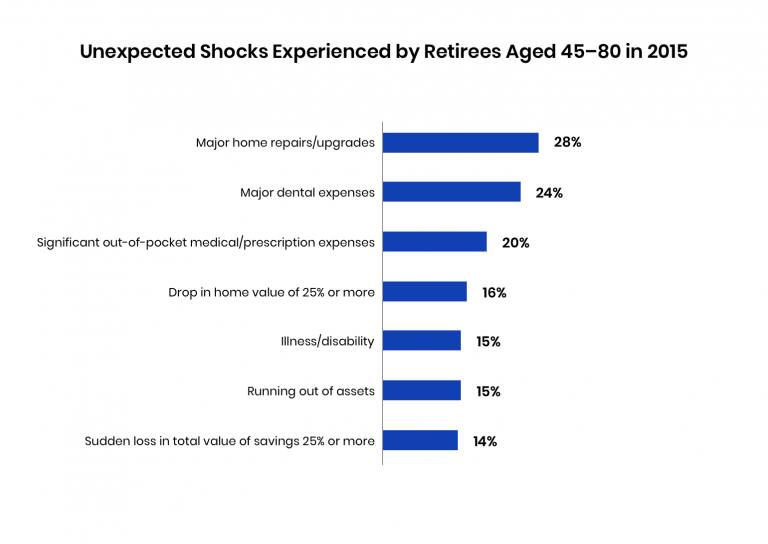 Chart about unexpected shocks experienced by retirees