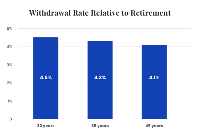 Bar graph showing the withdrawal rate relative to retirement